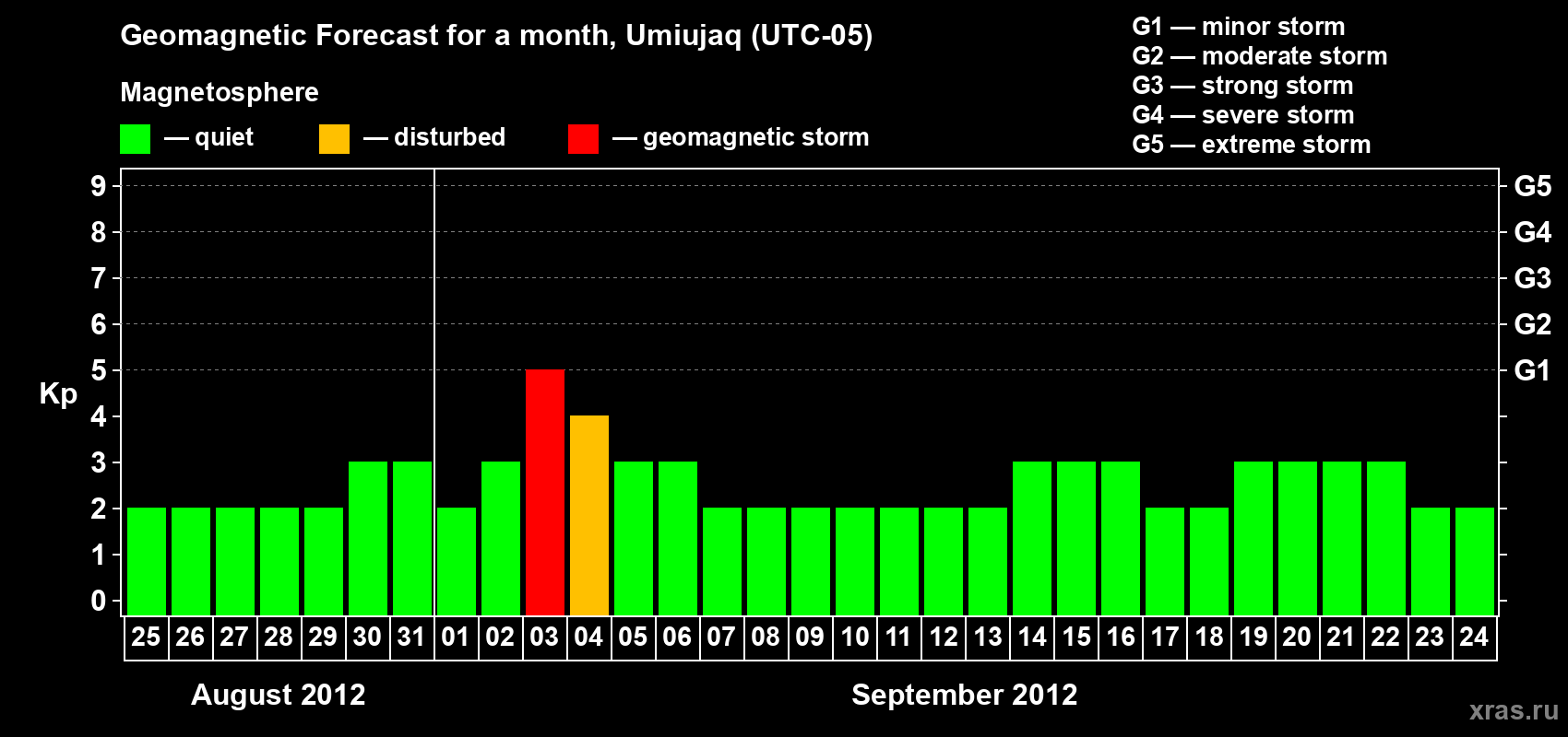 Forecast of the daily maximal value of geomagnetic index Kp for <b>1 month</b> (31 days) <b>from Aug 25, 2012 to Sep 24, 2012</b>