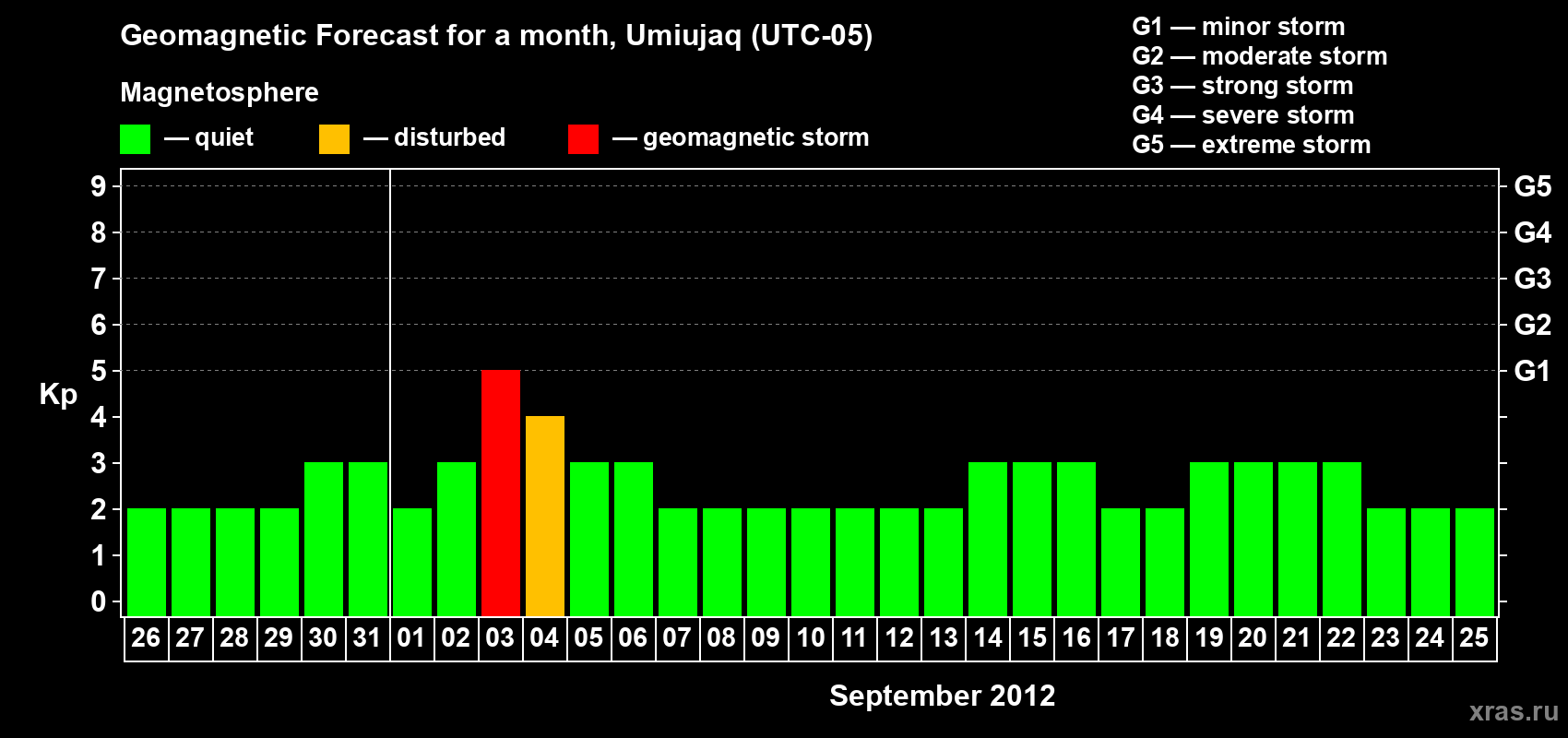 Forecast of the daily maximal value of geomagnetic index Kp for <b>1 month</b> (31 days) <b>from Aug 26, 2012 to Sep 25, 2012</b>