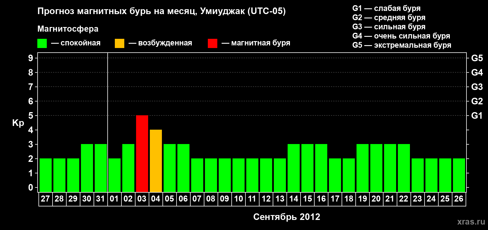 Прогноз максимального суточного геомагнитного индекса Kp на <b>1 месяц</b> (31 день) <b>с 27 августа по 26 сентября 2012 г</b>
