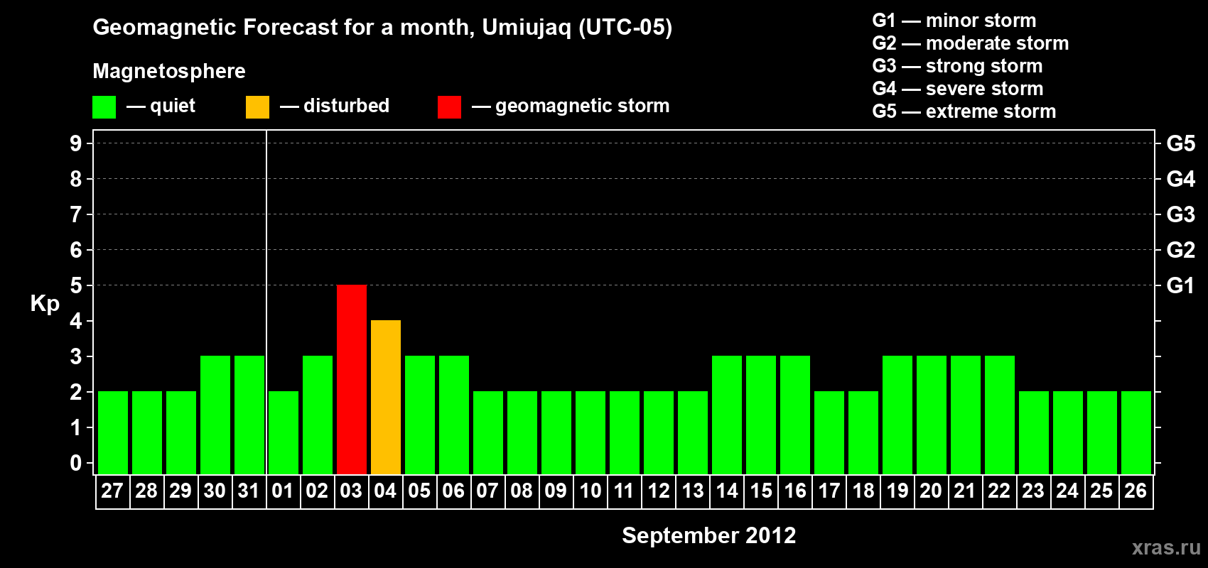 Forecast of the daily maximal value of geomagnetic index Kp for <b>1 month</b> (31 days) <b>from Aug 27, 2012 to Sep 26, 2012</b>