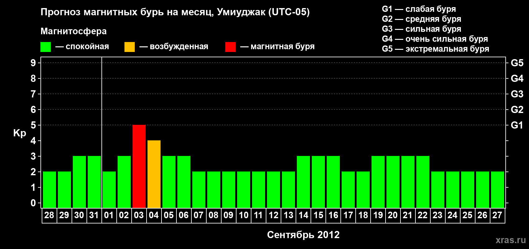 Прогноз максимального суточного геомагнитного индекса Kp на <b>1 месяц</b> (31 день) <b>с 28 августа по 27 сентября 2012 г</b>