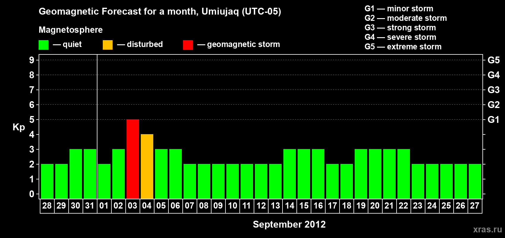 Forecast of the daily maximal value of geomagnetic index Kp for <b>1 month</b> (31 days) <b>from Aug 28, 2012 to Sep 27, 2012</b>