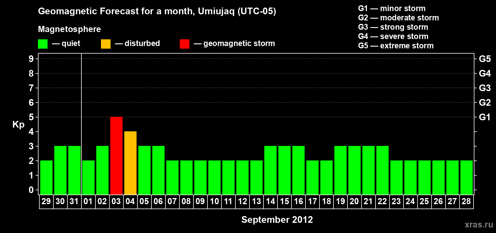 Forecast of the daily maximal value of geomagnetic index Kp for <b>1 month</b> (31 days) <b>from Aug 29, 2012 to Sep 28, 2012</b>