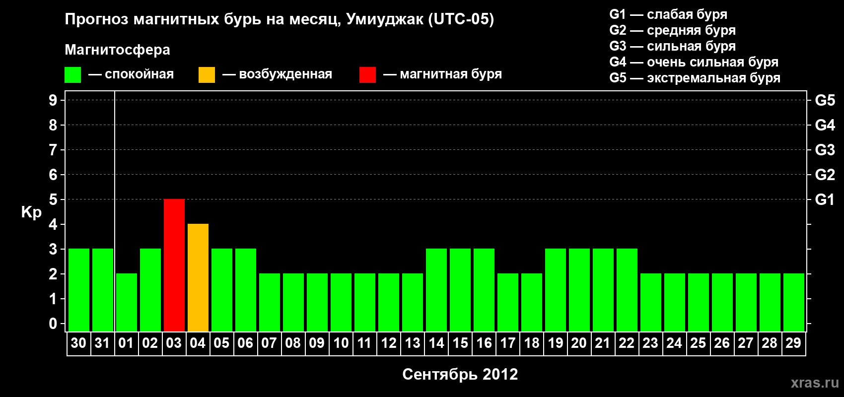 Прогноз максимального суточного геомагнитного индекса Kp на <b>1 месяц</b> (31 день) <b>с 30 августа по 29 сентября 2012 г</b>
