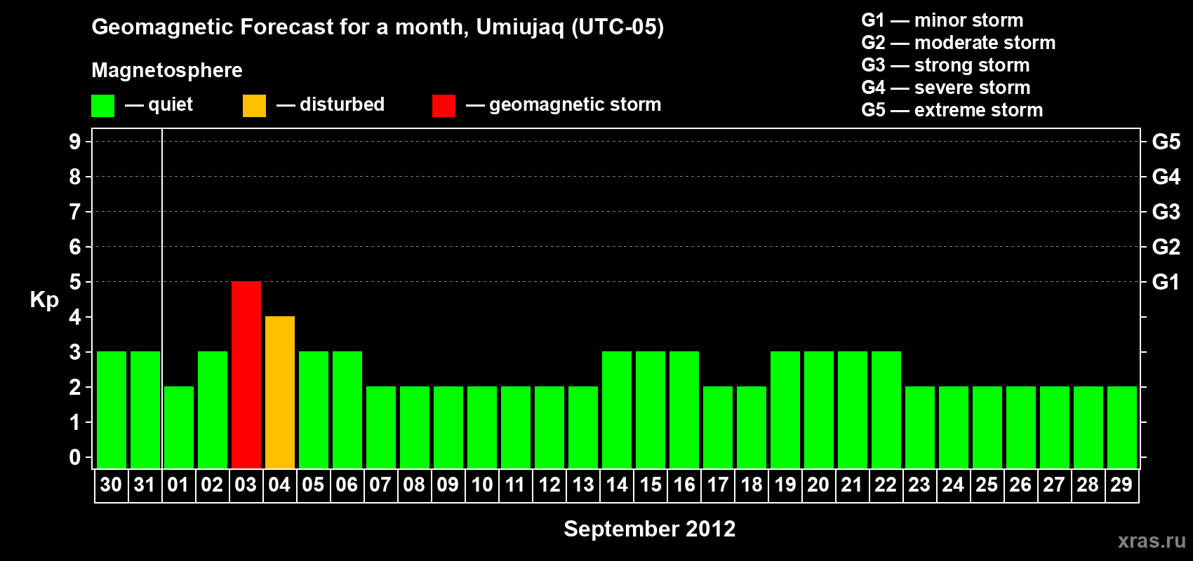 Forecast of the daily maximal value of geomagnetic index Kp for <b>1 month</b> (31 days) <b>from Aug 30, 2012 to Sep 29, 2012</b>