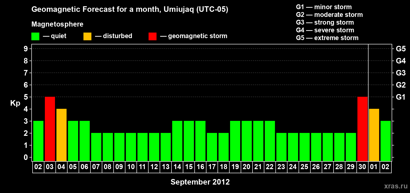 Forecast of the daily maximal value of geomagnetic index Kp for <b>1 month</b> (31 days) <b>from Sep 02, 2012 to Oct 02, 2012</b>