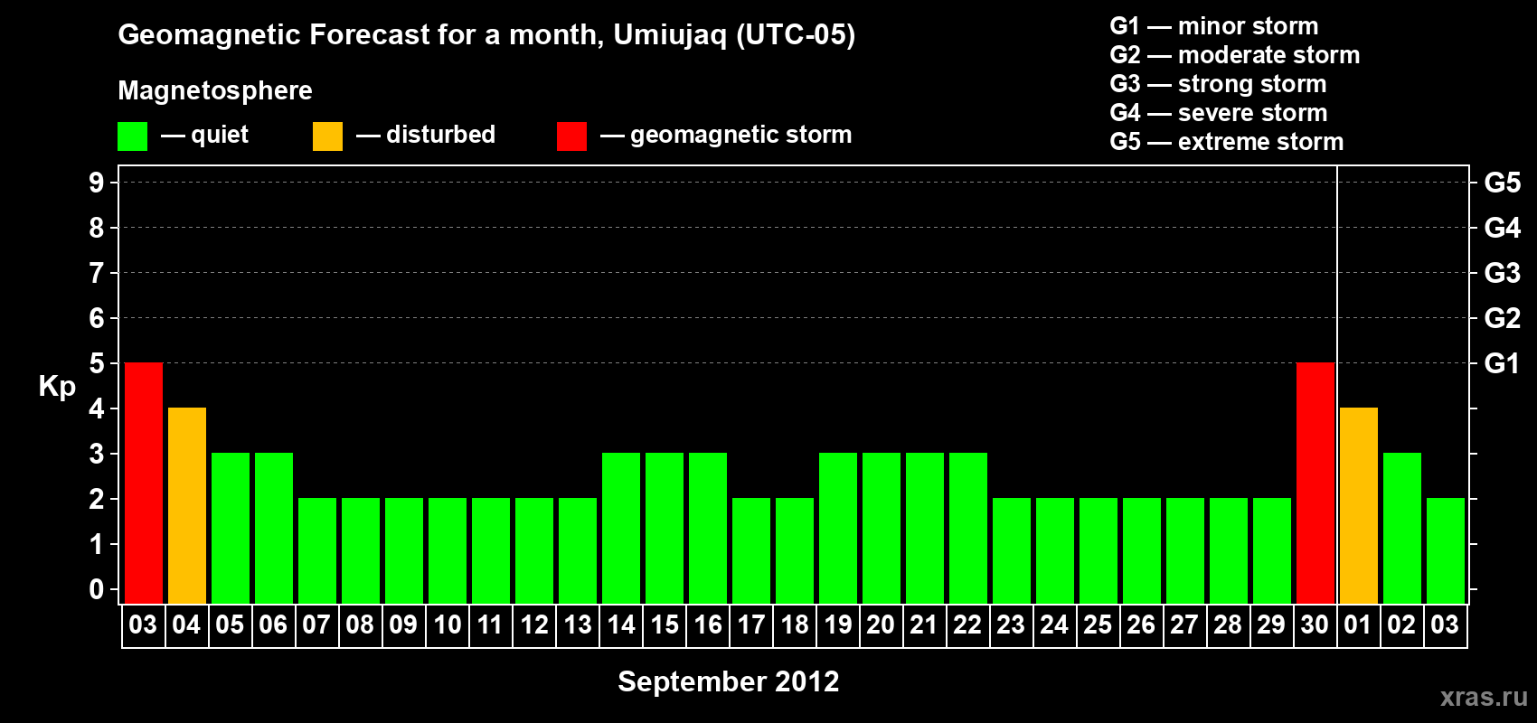 Forecast of the daily maximal value of geomagnetic index Kp for <b>1 month</b> (31 days) <b>from Sep 03, 2012 to Oct 03, 2012</b>