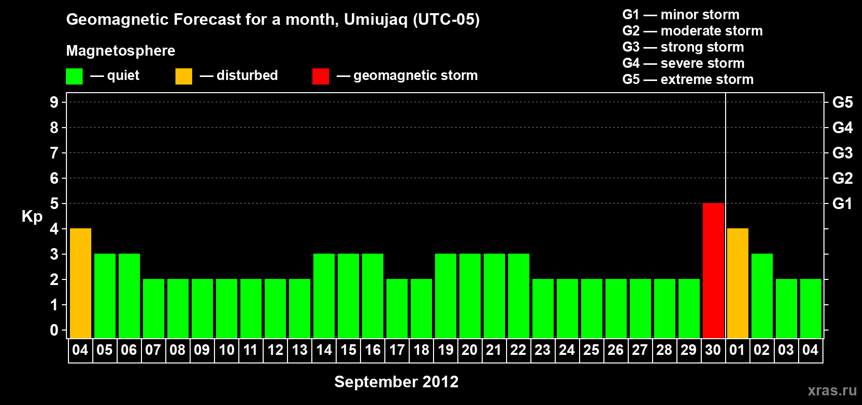 Forecast of the daily maximal value of geomagnetic index Kp for <b>1 month</b> (31 days) <b>from Sep 04, 2012 to Oct 04, 2012</b>