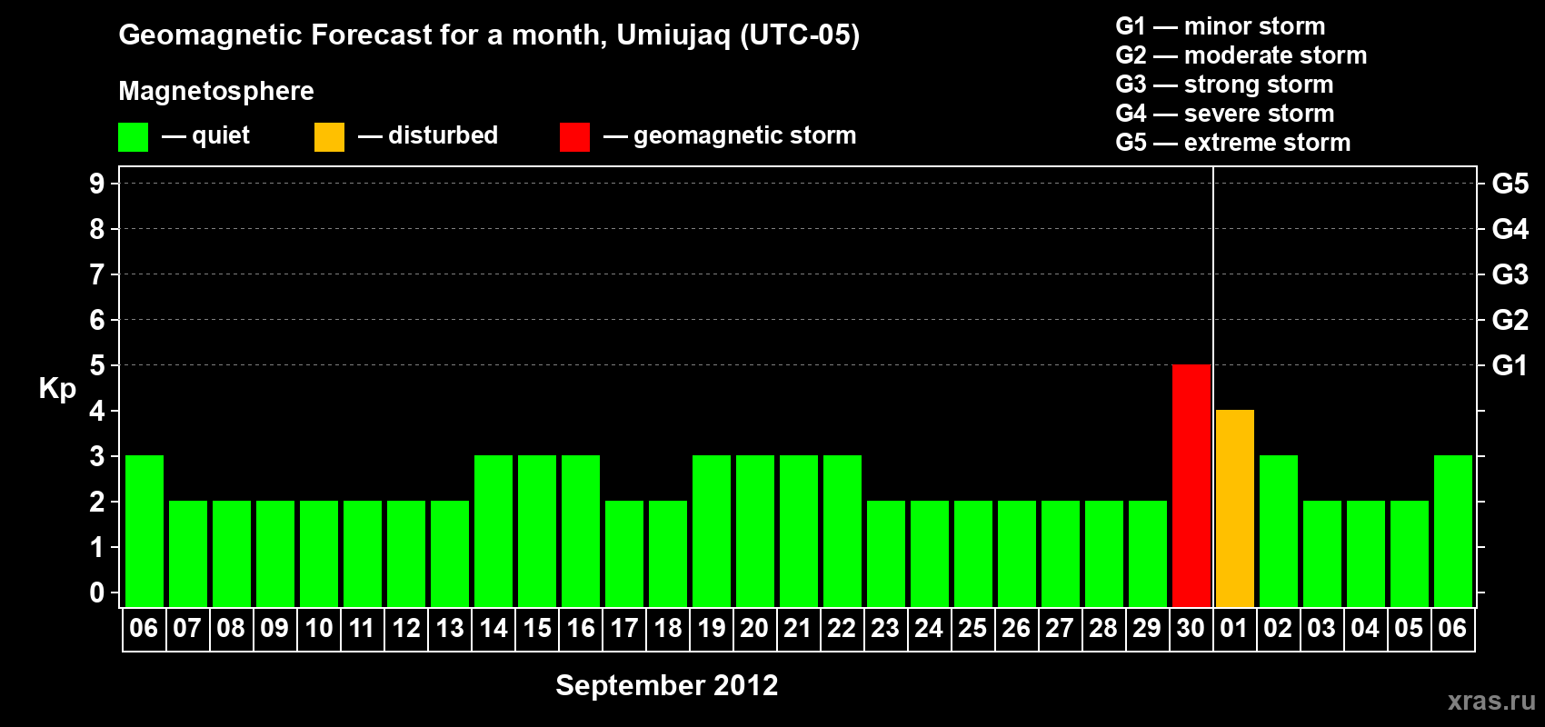 Forecast of the daily maximal value of geomagnetic index Kp for <b>1 month</b> (31 days) <b>from Sep 06, 2012 to Oct 06, 2012</b>