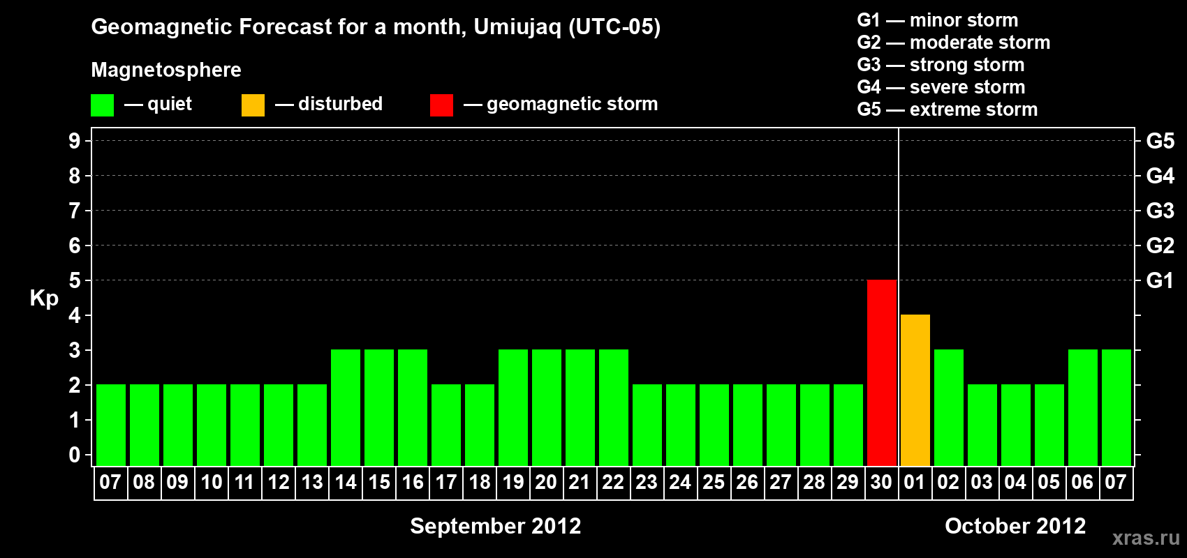 Forecast of the daily maximal value of geomagnetic index Kp for <b>1 month</b> (31 days) <b>from Sep 07, 2012 to Oct 07, 2012</b>
