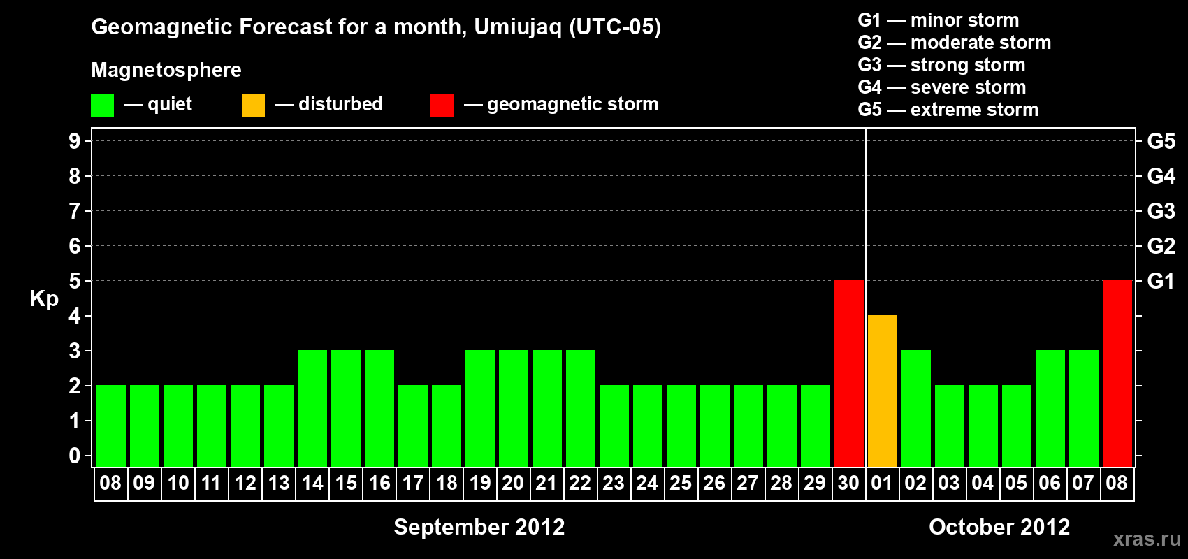 Forecast of the daily maximal value of geomagnetic index Kp for <b>1 month</b> (31 days) <b>from Sep 08, 2012 to Oct 08, 2012</b>
