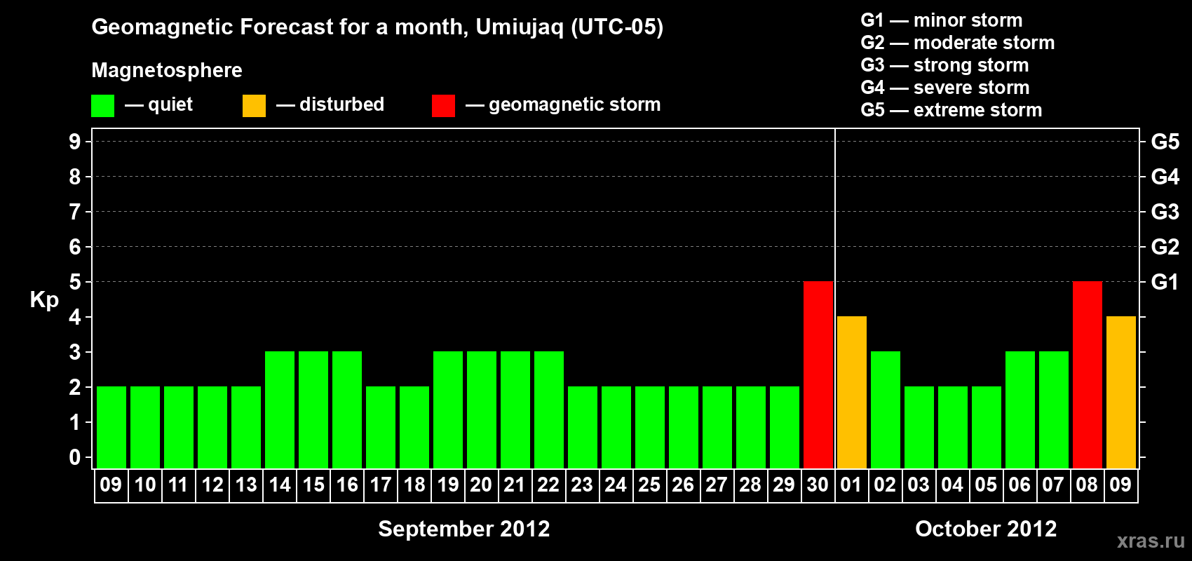 Forecast of the daily maximal value of geomagnetic index Kp for <b>1 month</b> (31 days) <b>from Sep 09, 2012 to Oct 09, 2012</b>