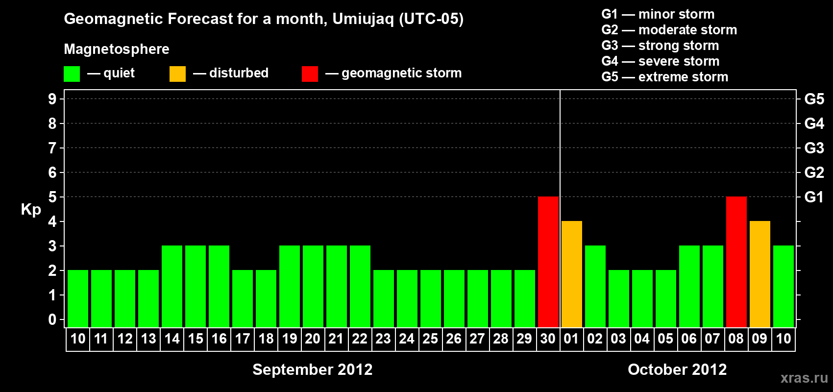 Forecast of the daily maximal value of geomagnetic index Kp for <b>1 month</b> (31 days) <b>from Sep 10, 2012 to Oct 10, 2012</b>