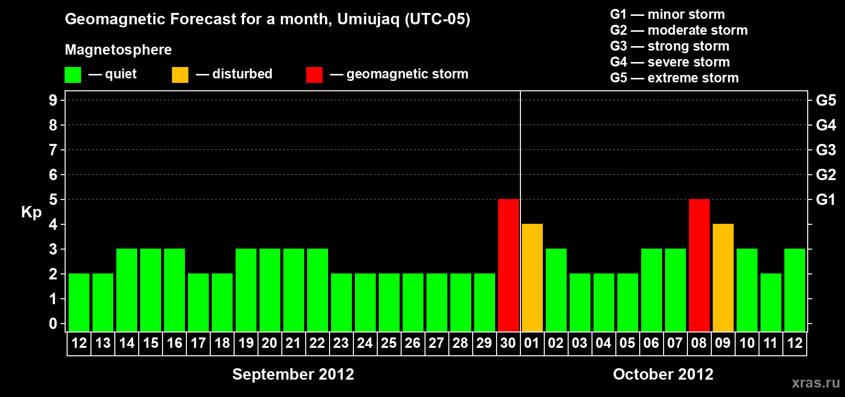 Forecast of the daily maximal value of geomagnetic index Kp for <b>1 month</b> (31 days) <b>from Sep 12, 2012 to Oct 12, 2012</b>