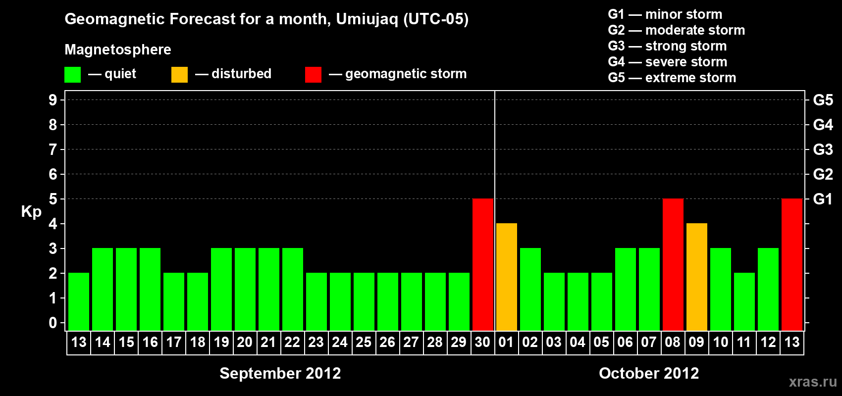 Forecast of the daily maximal value of geomagnetic index Kp for <b>1 month</b> (31 days) <b>from Sep 13, 2012 to Oct 13, 2012</b>