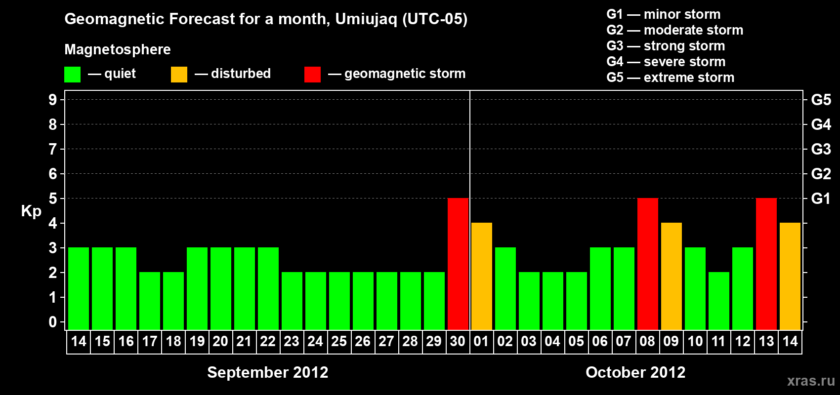 Forecast of the daily maximal value of geomagnetic index Kp for <b>1 month</b> (31 days) <b>from Sep 14, 2012 to Oct 14, 2012</b>