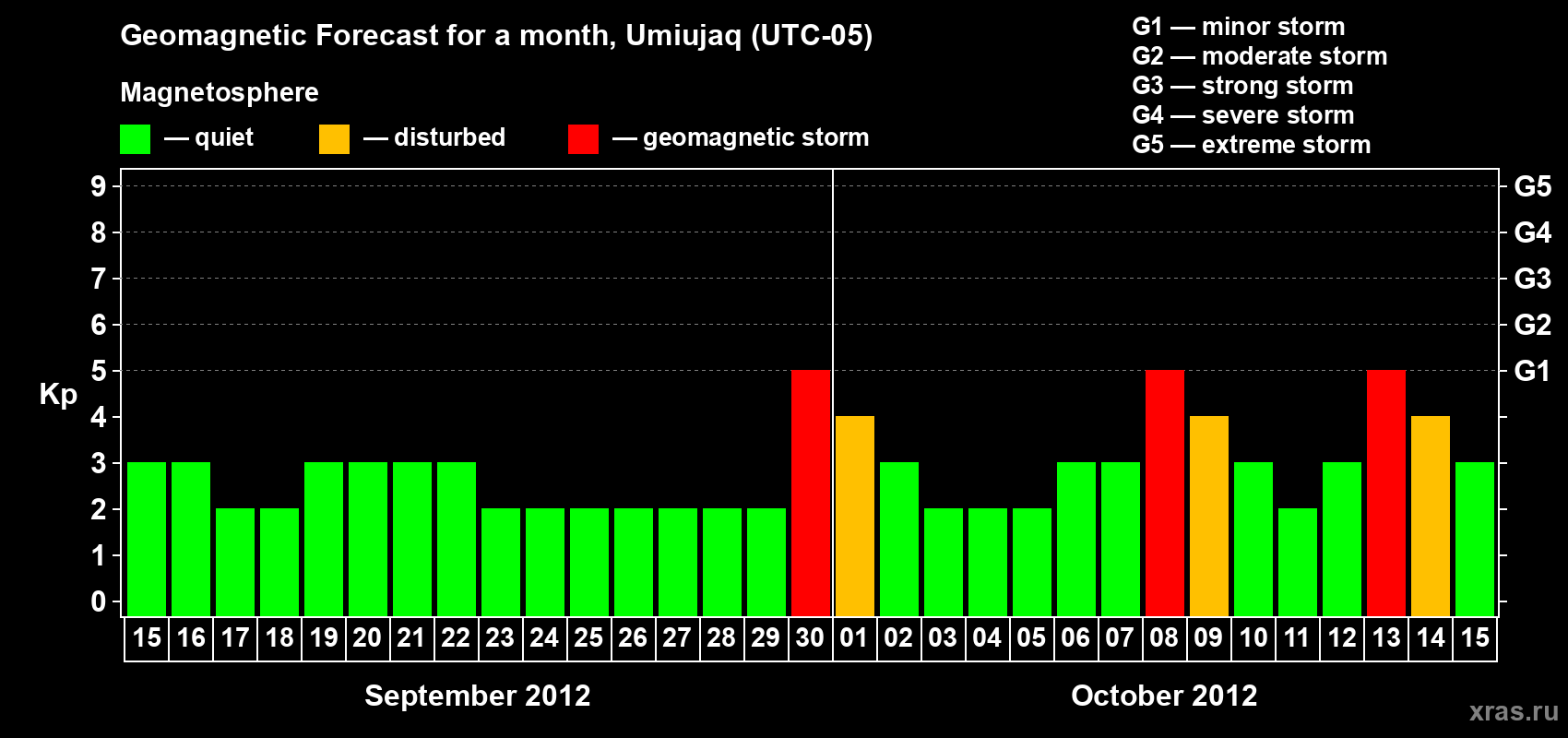 Forecast of the daily maximal value of geomagnetic index Kp for <b>1 month</b> (31 days) <b>from Sep 15, 2012 to Oct 15, 2012</b>