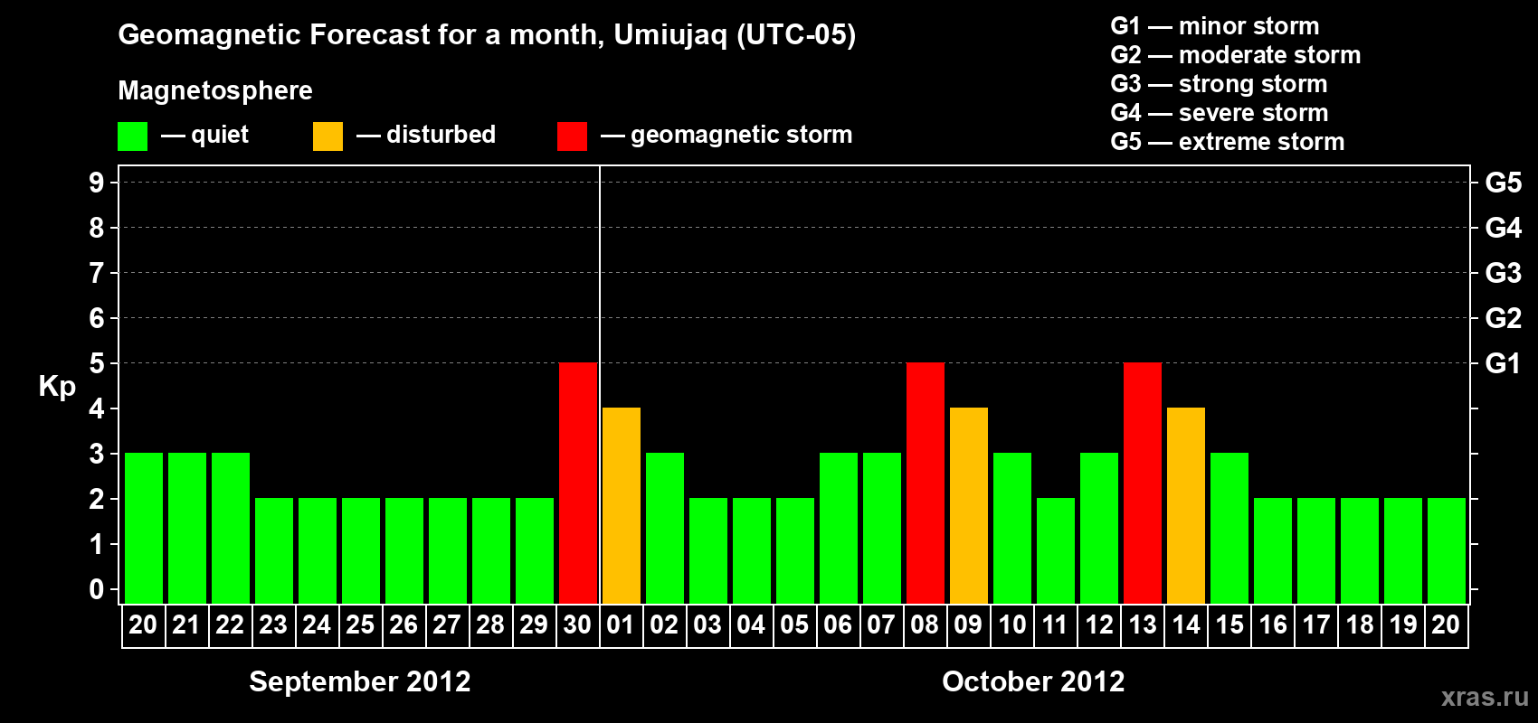 Forecast of the daily maximal value of geomagnetic index Kp for <b>1 month</b> (31 days) <b>from Sep 20, 2012 to Oct 20, 2012</b>