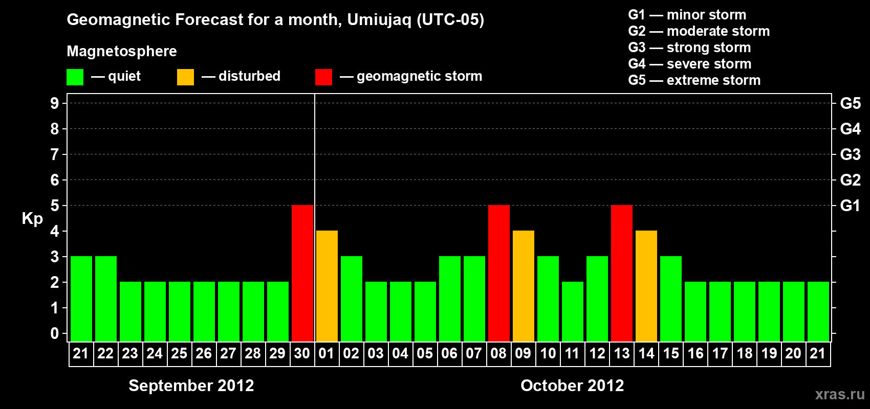 Forecast of the daily maximal value of geomagnetic index Kp for <b>1 month</b> (31 days) <b>from Sep 21, 2012 to Oct 21, 2012</b>