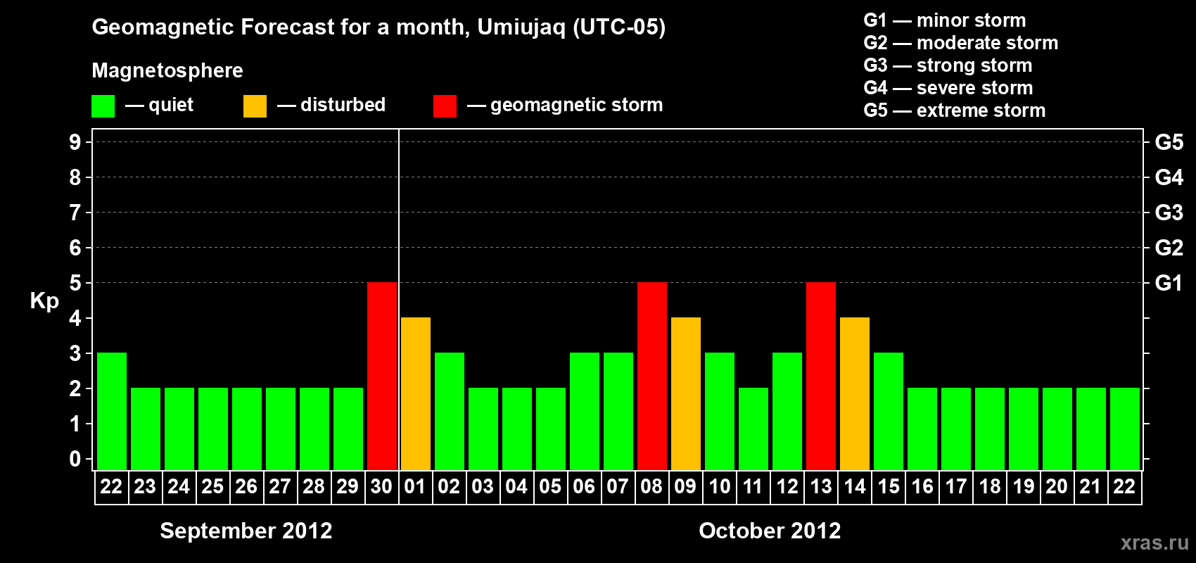 Forecast of the daily maximal value of geomagnetic index Kp for <b>1 month</b> (31 days) <b>from Sep 22, 2012 to Oct 22, 2012</b>