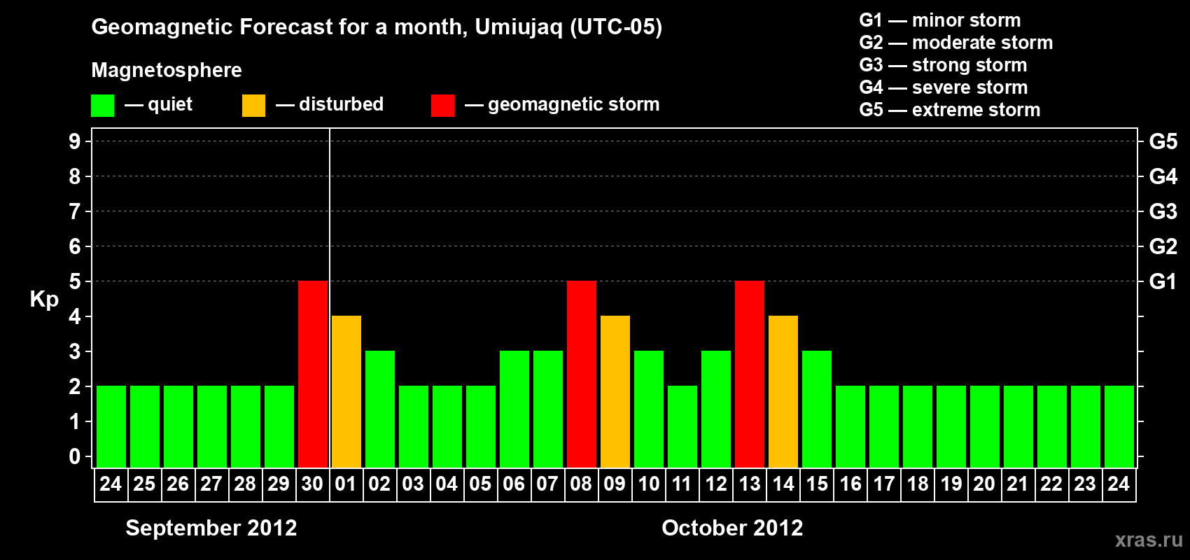 Forecast of the daily maximal value of geomagnetic index Kp for <b>1 month</b> (31 days) <b>from Sep 24, 2012 to Oct 24, 2012</b>