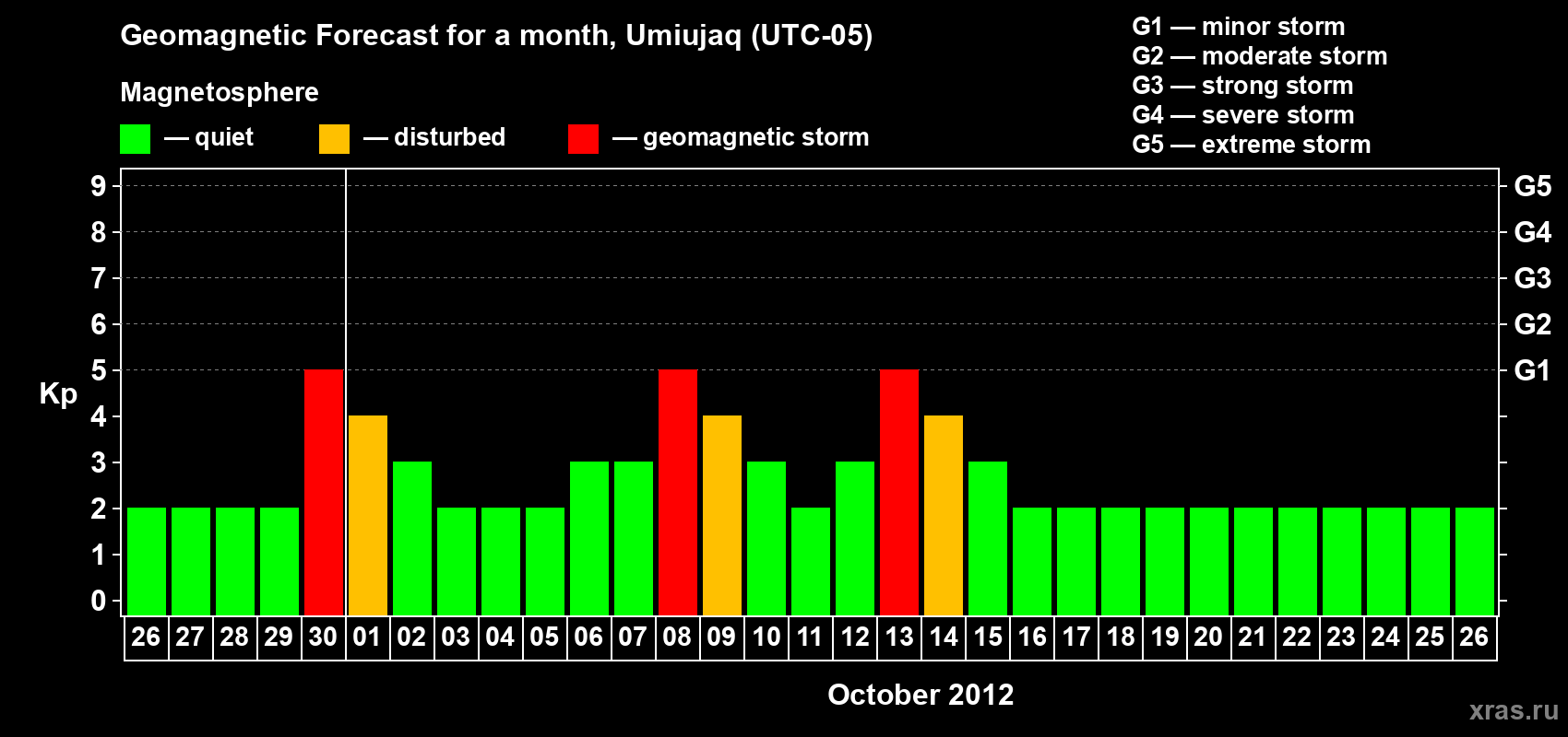 Forecast of the daily maximal value of geomagnetic index Kp for <b>1 month</b> (31 days) <b>from Sep 26, 2012 to Oct 26, 2012</b>