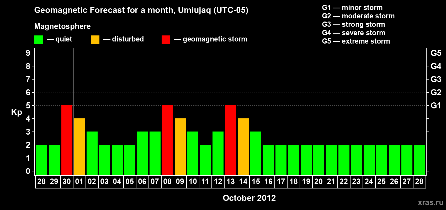 Forecast of the daily maximal value of geomagnetic index Kp for <b>1 month</b> (31 days) <b>from Sep 28, 2012 to Oct 28, 2012</b>