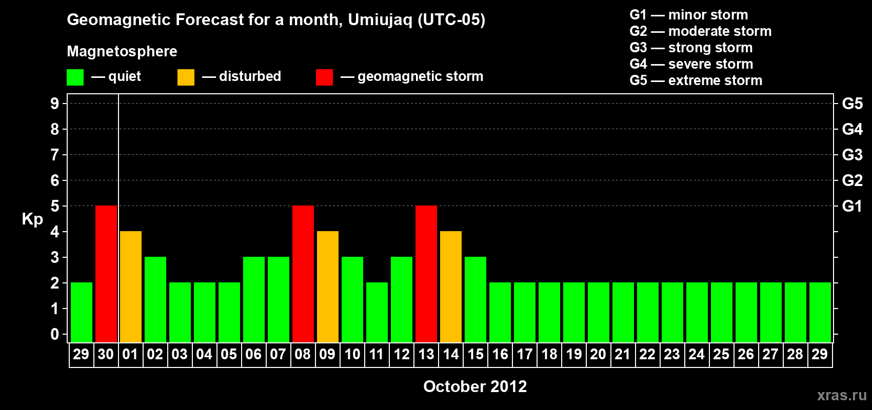 Forecast of the daily maximal value of geomagnetic index Kp for <b>1 month</b> (31 days) <b>from Sep 29, 2012 to Oct 29, 2012</b>