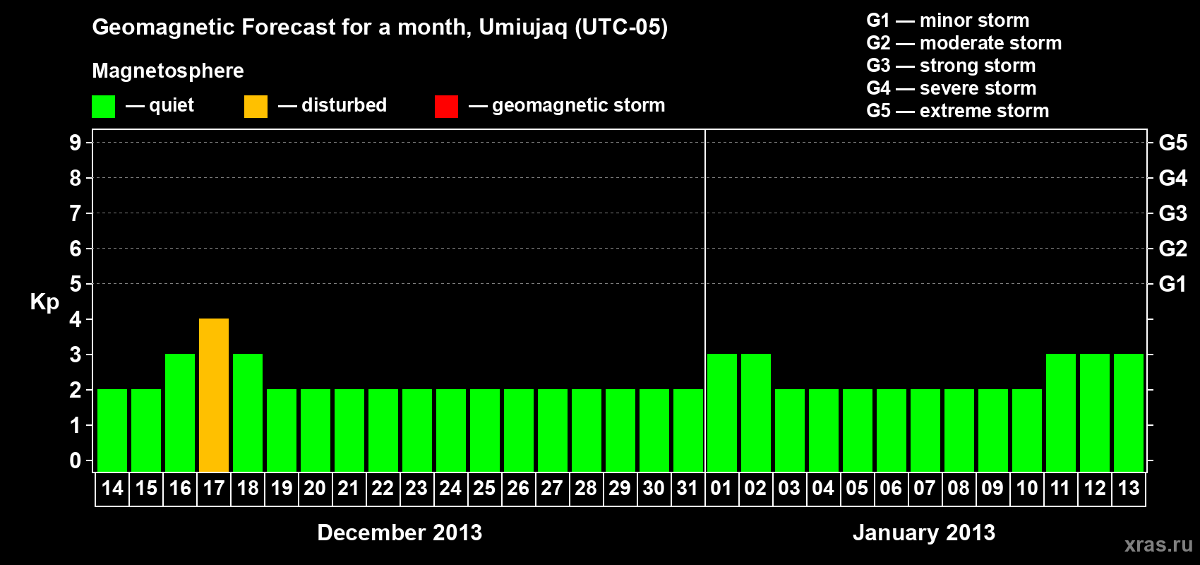 Forecast of the daily maximal value of geomagnetic index Kp for <b>1 month</b> (31 days) <b>from Dec 14, 2012 to Jan 13, 2013</b>