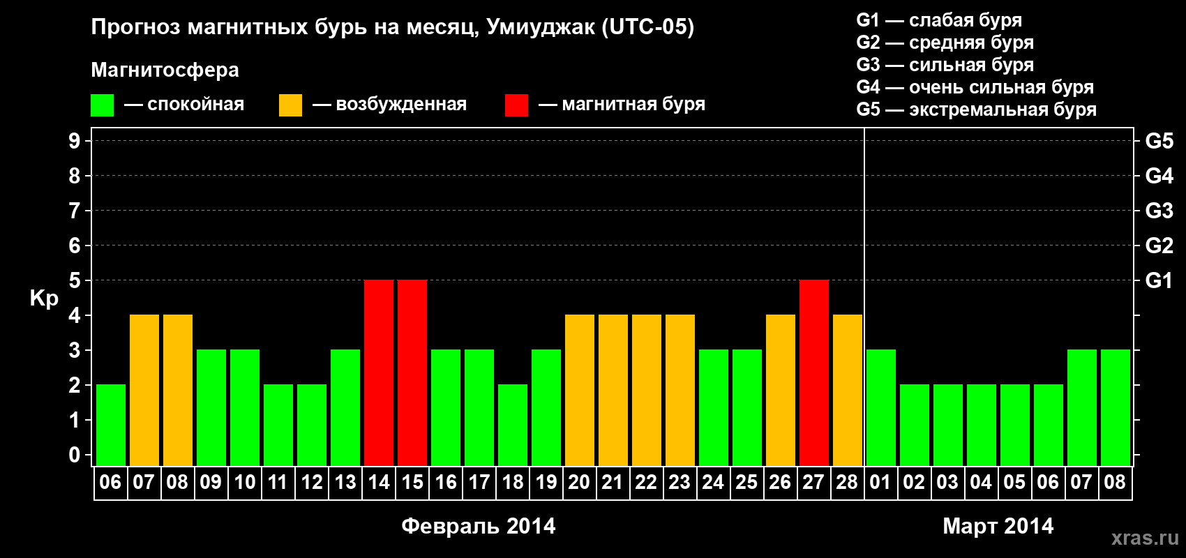 Прогноз максимального суточного геомагнитного индекса Kp на <b>1 месяц</b> (31 день) <b>с 06 февраля по 08 марта 2014 г</b>