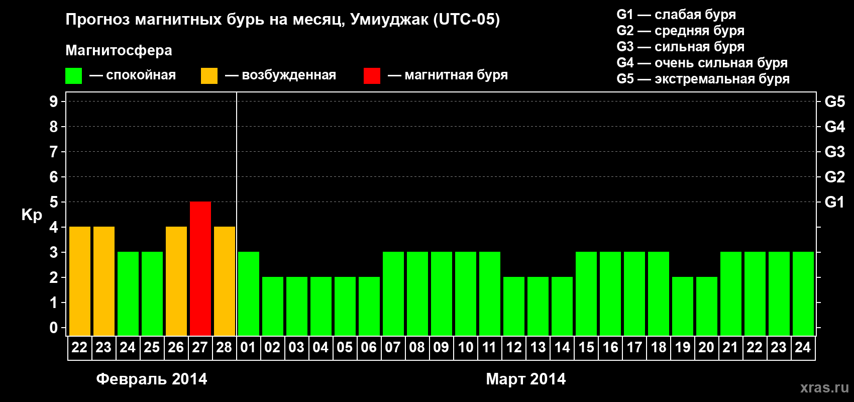 Прогноз максимального суточного геомагнитного индекса Kp на <b>1 месяц</b> (31 день) <b>с 22 февраля по 24 марта 2014 г</b>
