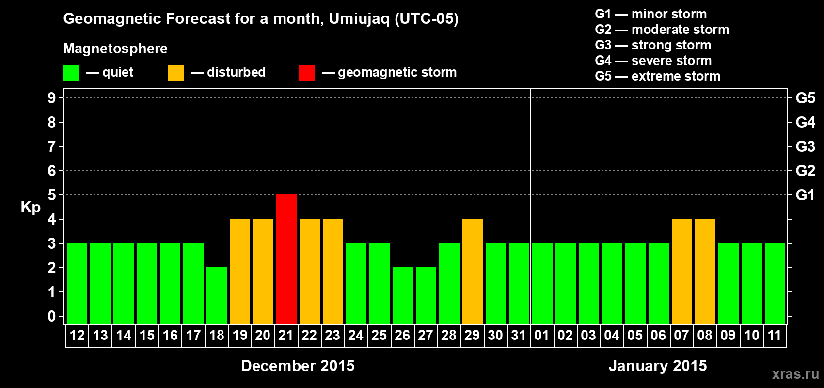 Forecast of the daily maximal value of geomagnetic index Kp for <b>1 month</b> (31 days) <b>from Dec 12, 2014 to Jan 11, 2015</b>
