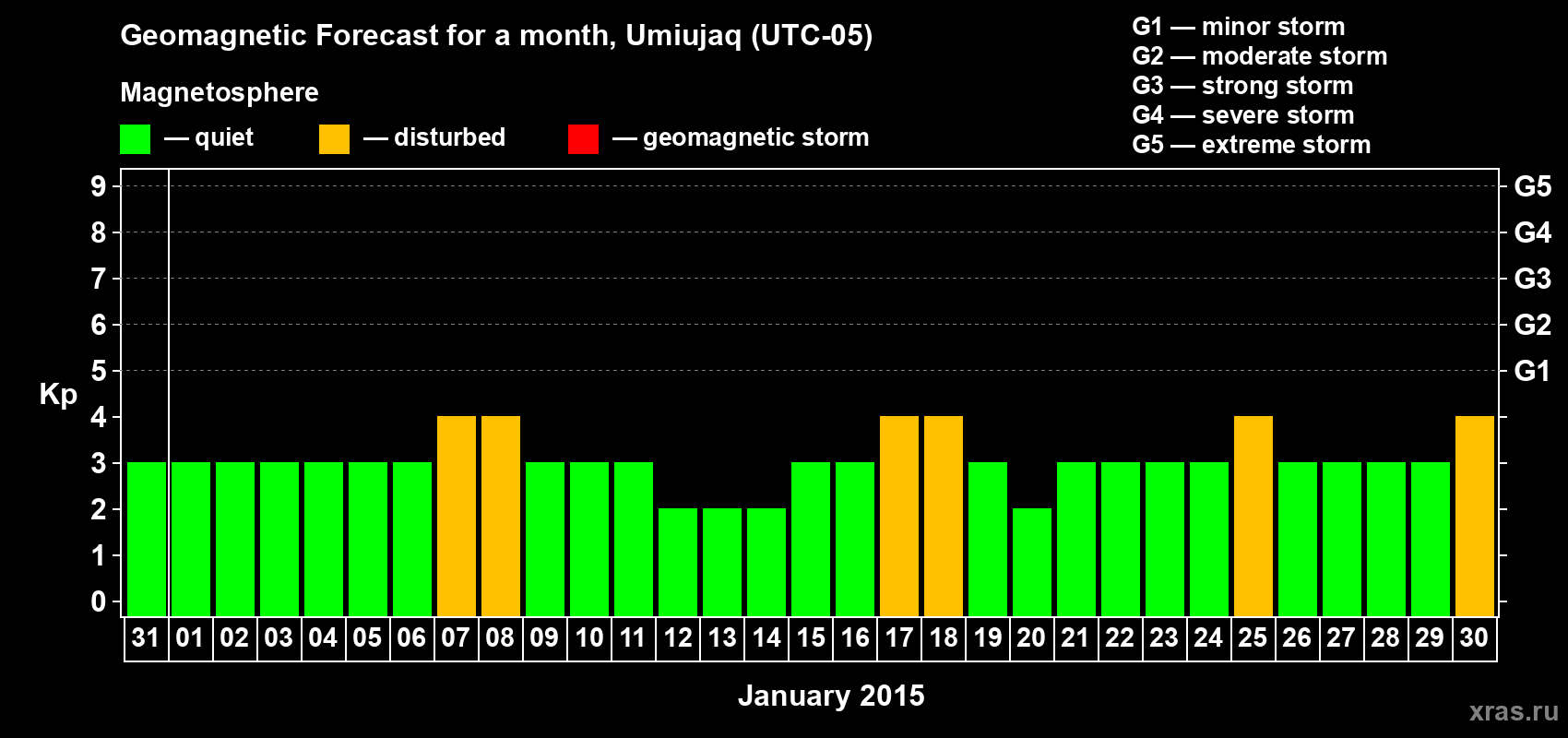 Forecast of the daily maximal value of geomagnetic index Kp for <b>1 month</b> (31 days) <b>from Dec 31, 2014 to Jan 30, 2015</b>