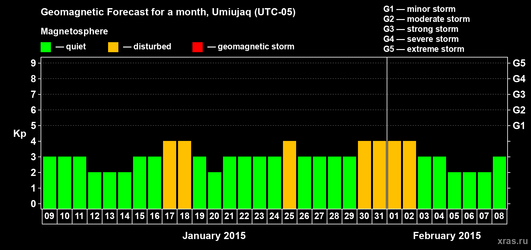 Forecast of the daily maximal value of geomagnetic index Kp for <b>1 month</b> (31 days) <b>from Jan 09, 2015 to Feb 08, 2015</b>