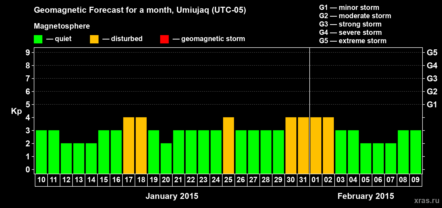 Forecast of the daily maximal value of geomagnetic index Kp for <b>1 month</b> (31 days) <b>from Jan 10, 2015 to Feb 09, 2015</b>