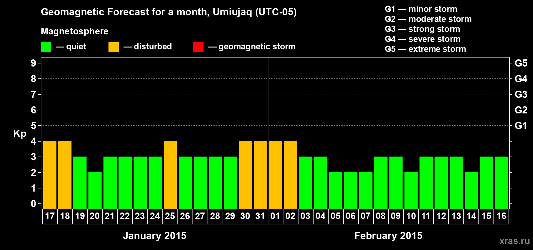 Forecast of the daily maximal value of geomagnetic index Kp for <b>1 month</b> (31 days) <b>from Jan 17, 2015 to Feb 16, 2015</b>