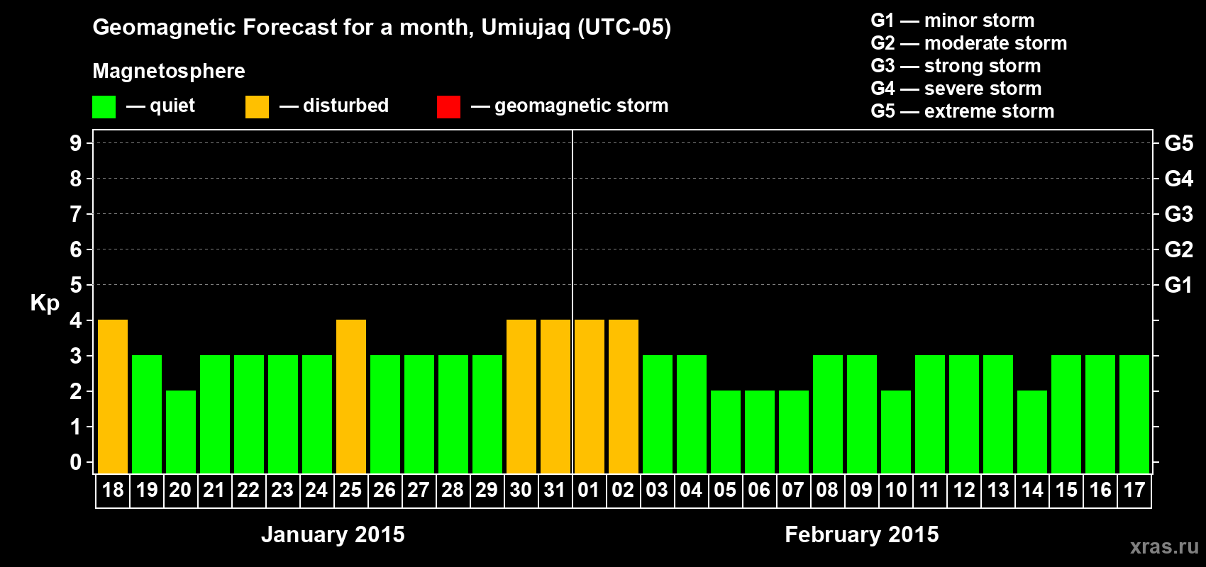 Forecast of the daily maximal value of geomagnetic index Kp for <b>1 month</b> (31 days) <b>from Jan 18, 2015 to Feb 17, 2015</b>