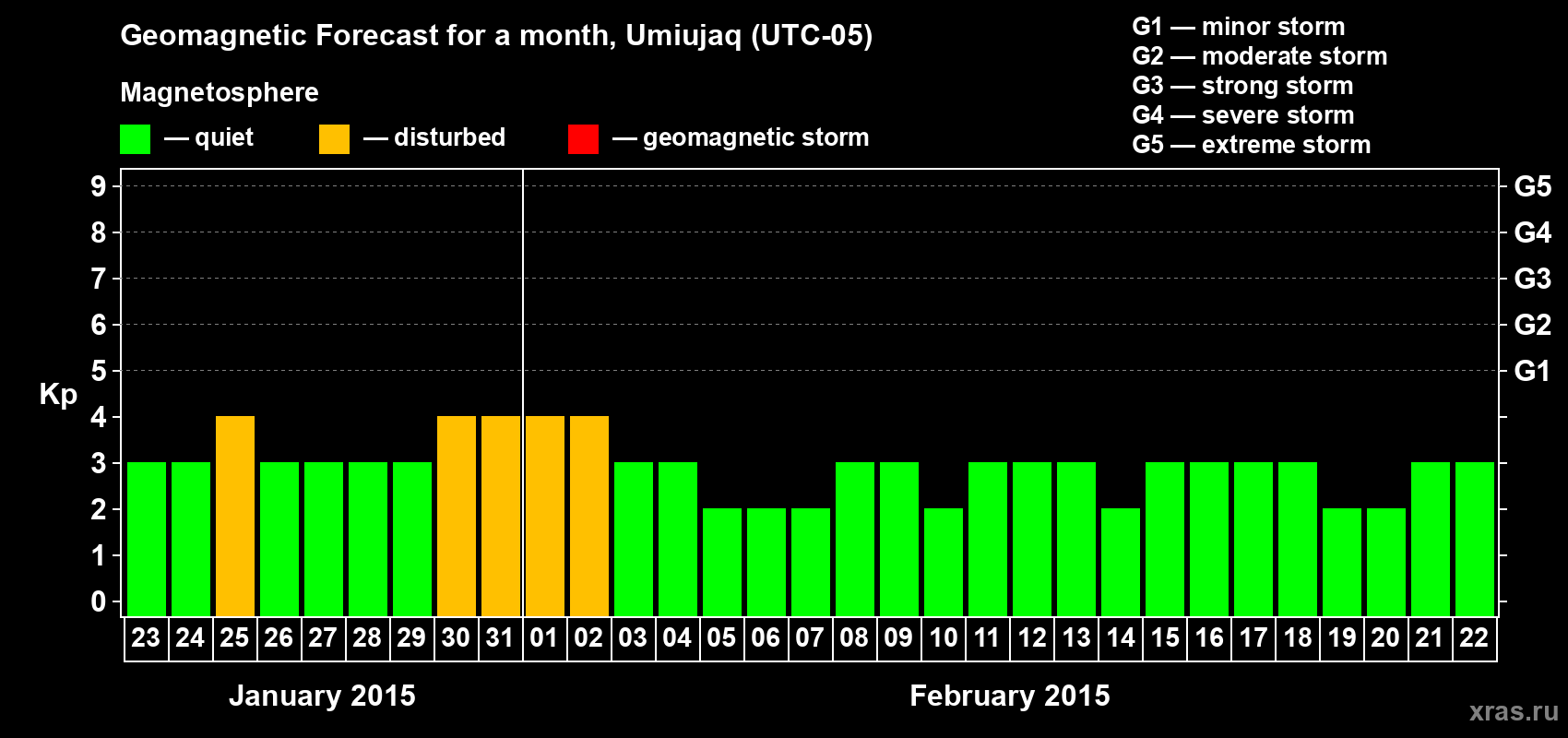 Forecast of the daily maximal value of geomagnetic index Kp for <b>1 month</b> (31 days) <b>from Jan 23, 2015 to Feb 22, 2015</b>