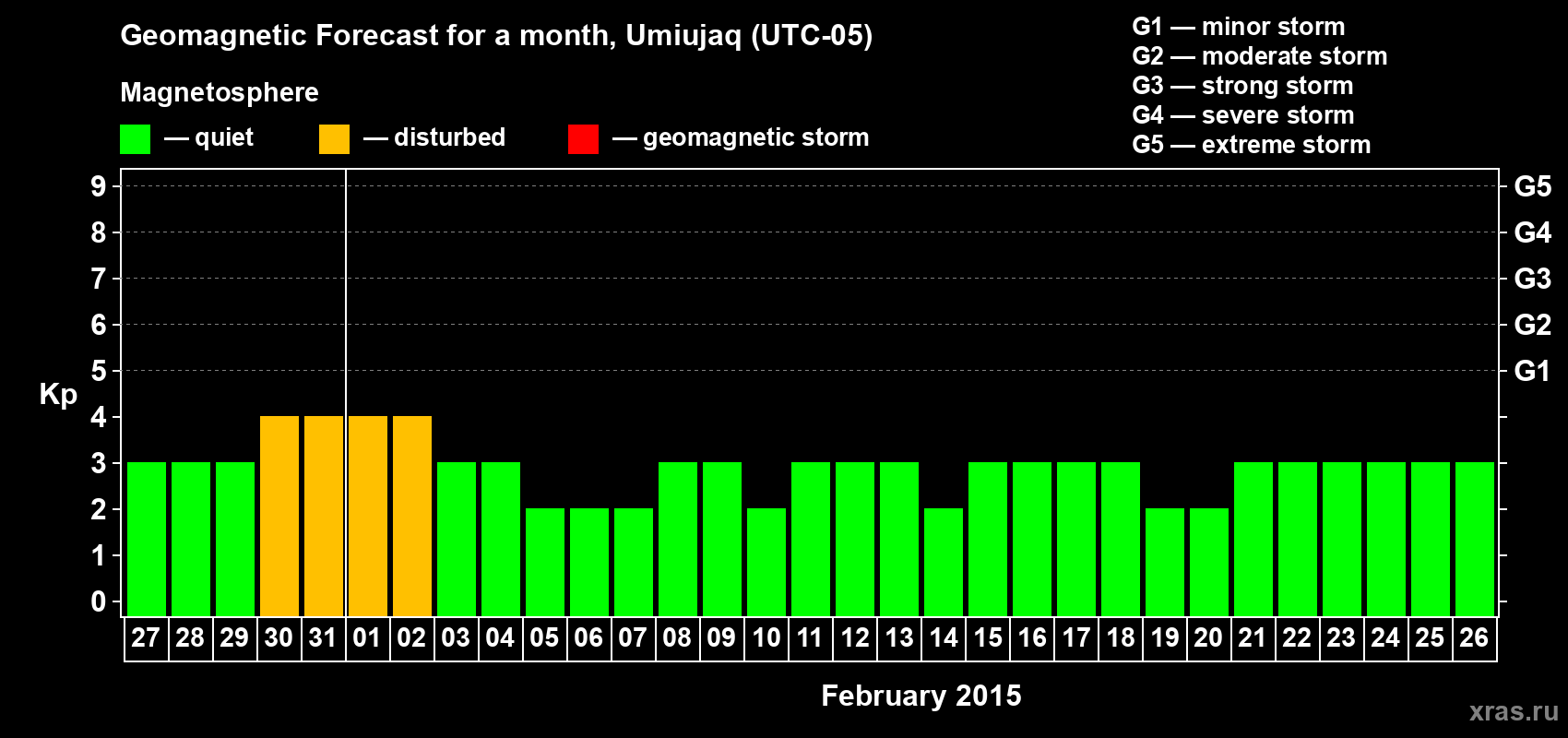 Forecast of the daily maximal value of geomagnetic index Kp for <b>1 month</b> (31 days) <b>from Jan 27, 2015 to Feb 26, 2015</b>