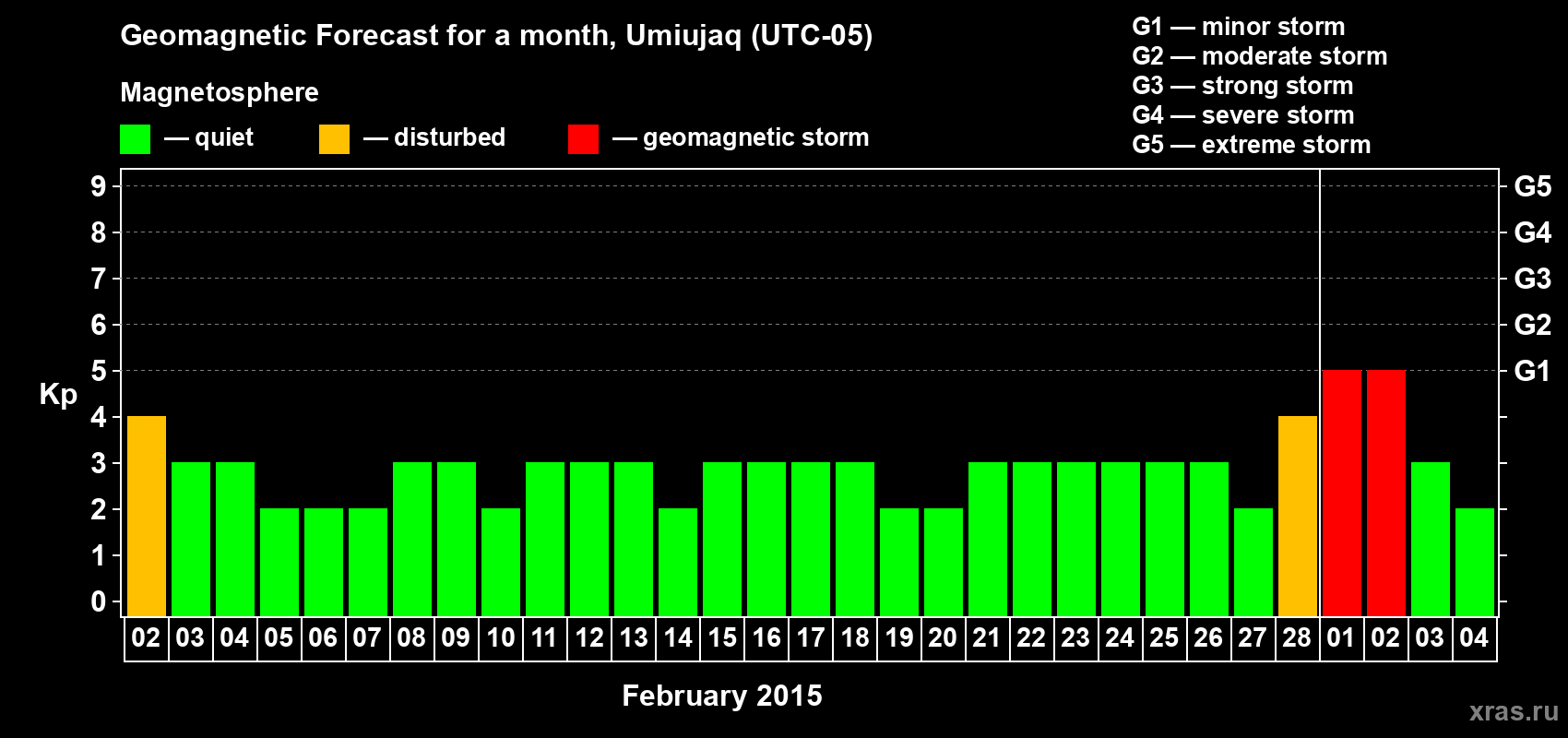 Forecast of the daily maximal value of geomagnetic index Kp for <b>1 month</b> (31 days) <b>from Feb 02, 2015 to Mar 04, 2015</b>
