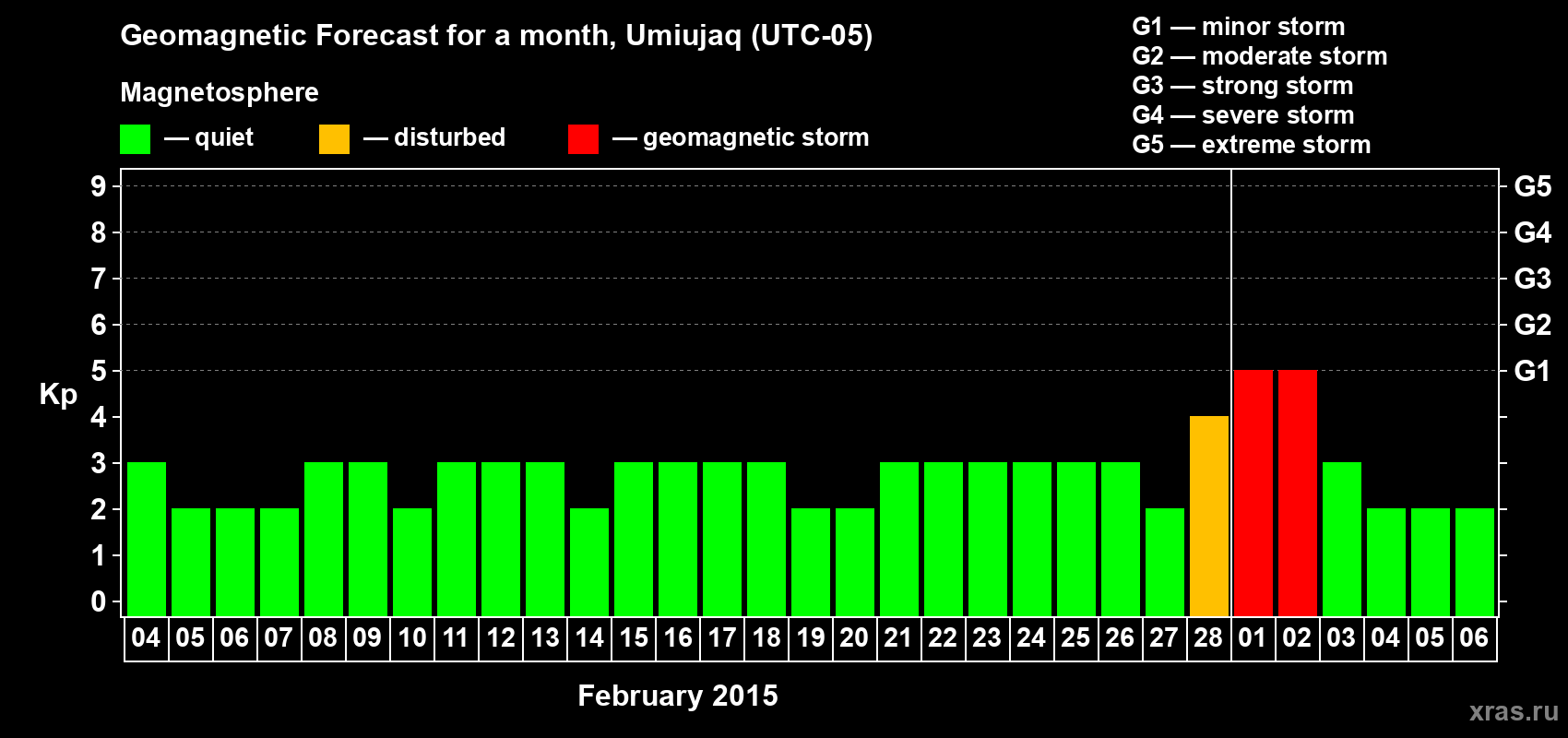 Forecast of the daily maximal value of geomagnetic index Kp for <b>1 month</b> (31 days) <b>from Feb 04, 2015 to Mar 06, 2015</b>