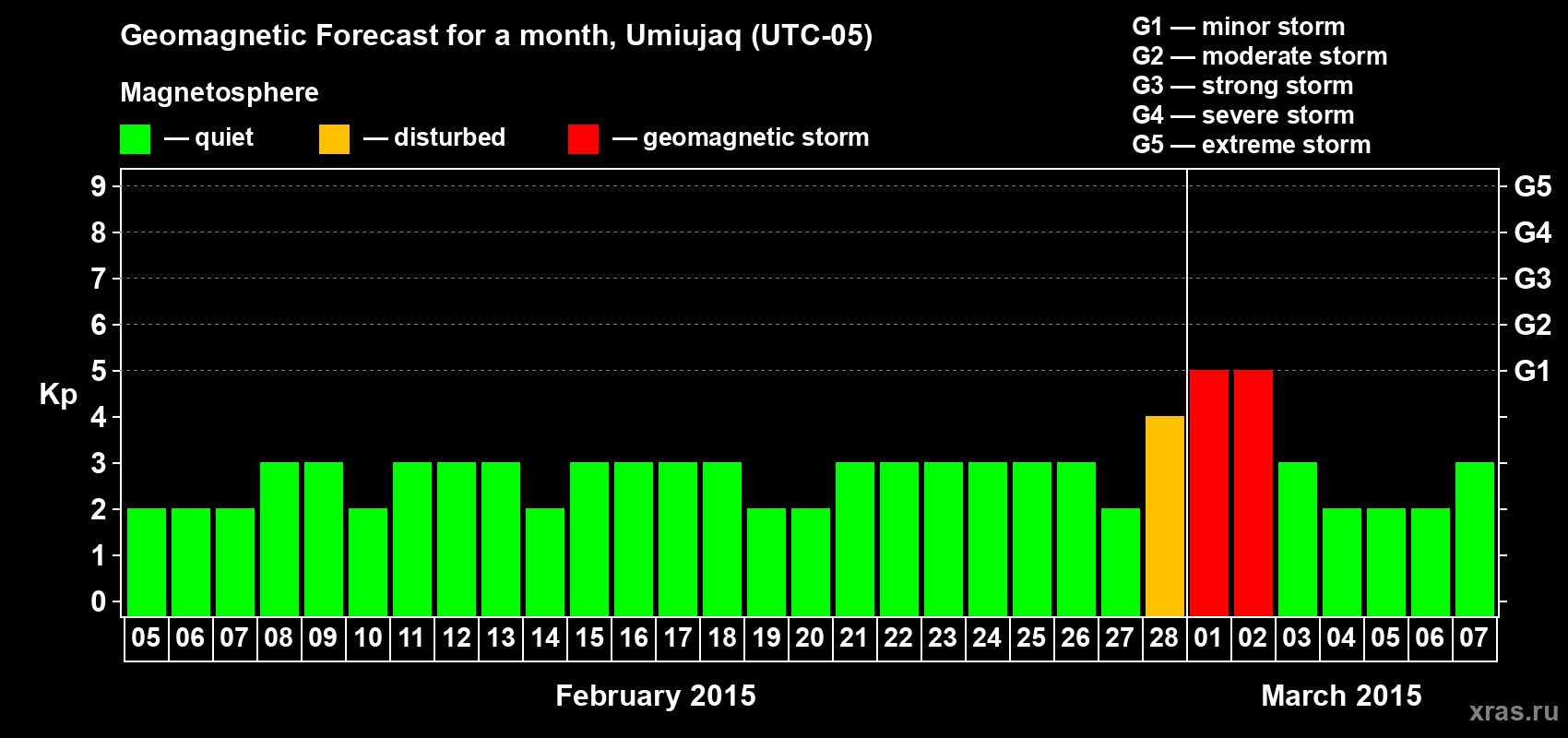 Forecast of the daily maximal value of geomagnetic index Kp for <b>1 month</b> (31 days) <b>from Feb 05, 2015 to Mar 07, 2015</b>