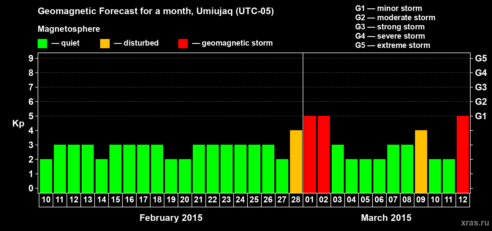 Forecast of the daily maximal value of geomagnetic index Kp for <b>1 month</b> (31 days) <b>from Feb 10, 2015 to Mar 12, 2015</b>