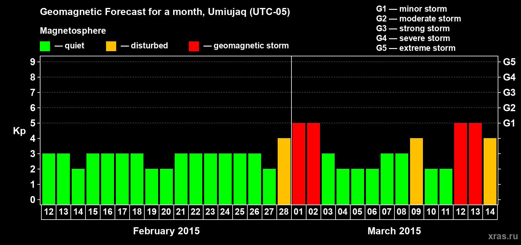 Forecast of the daily maximal value of geomagnetic index Kp for <b>1 month</b> (31 days) <b>from Feb 12, 2015 to Mar 14, 2015</b>