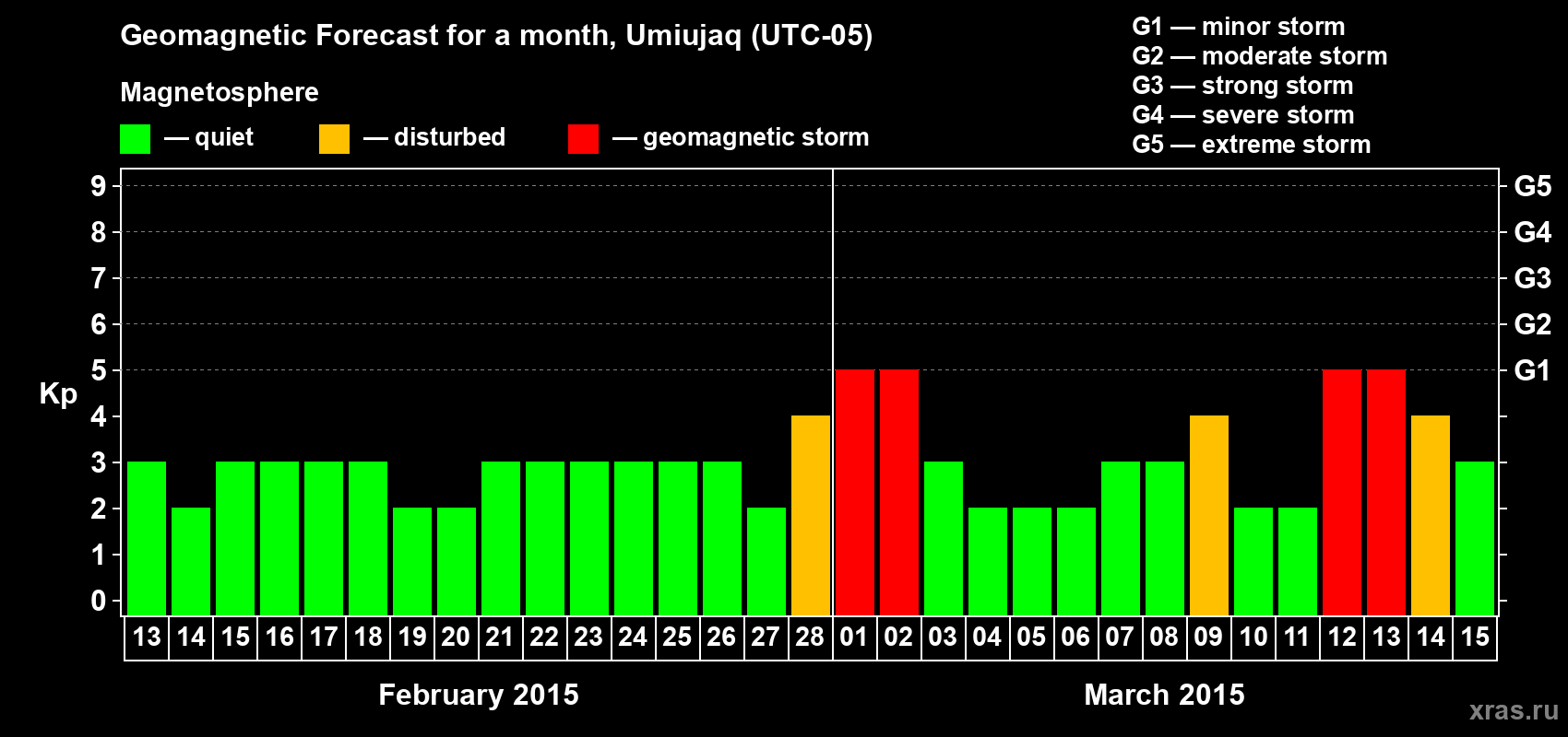 Forecast of the daily maximal value of geomagnetic index Kp for <b>1 month</b> (31 days) <b>from Feb 13, 2015 to Mar 15, 2015</b>