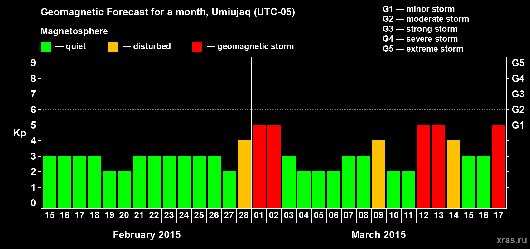 Forecast of the daily maximal value of geomagnetic index Kp for <b>1 month</b> (31 days) <b>from Feb 15, 2015 to Mar 17, 2015</b>