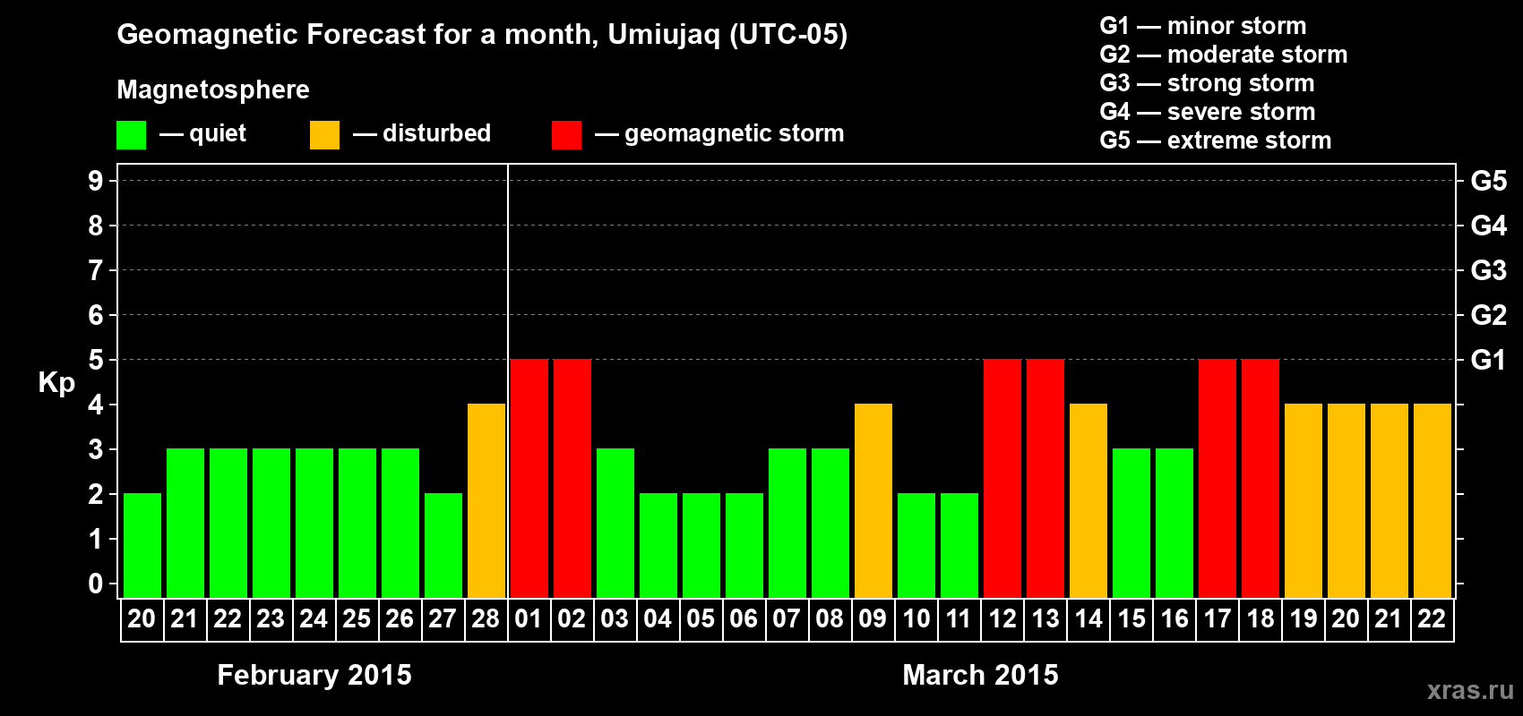 Forecast of the daily maximal value of geomagnetic index Kp for <b>1 month</b> (31 days) <b>from Feb 20, 2015 to Mar 22, 2015</b>