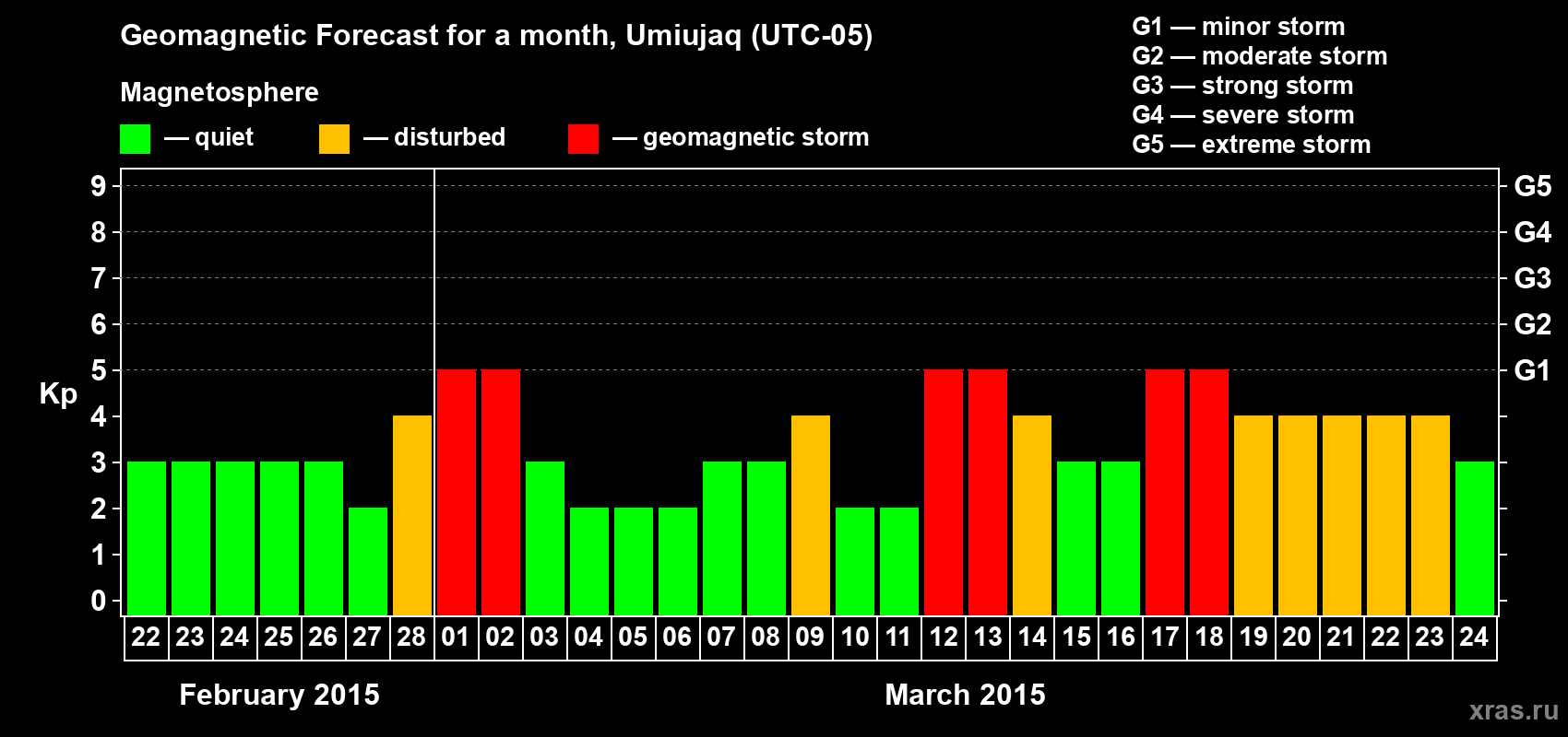 Forecast of the daily maximal value of geomagnetic index Kp for <b>1 month</b> (31 days) <b>from Feb 22, 2015 to Mar 24, 2015</b>