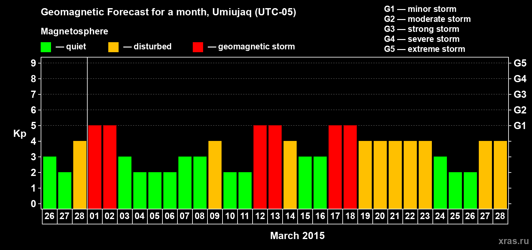 Forecast of the daily maximal value of geomagnetic index Kp for <b>1 month</b> (31 days) <b>from Feb 26, 2015 to Mar 28, 2015</b>