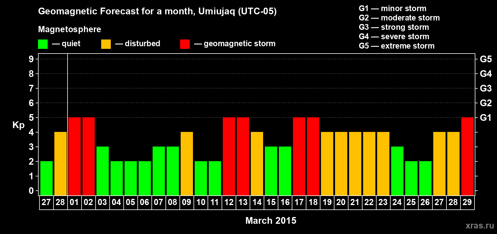 Forecast of the daily maximal value of geomagnetic index Kp for <b>1 month</b> (31 days) <b>from Feb 27, 2015 to Mar 29, 2015</b>